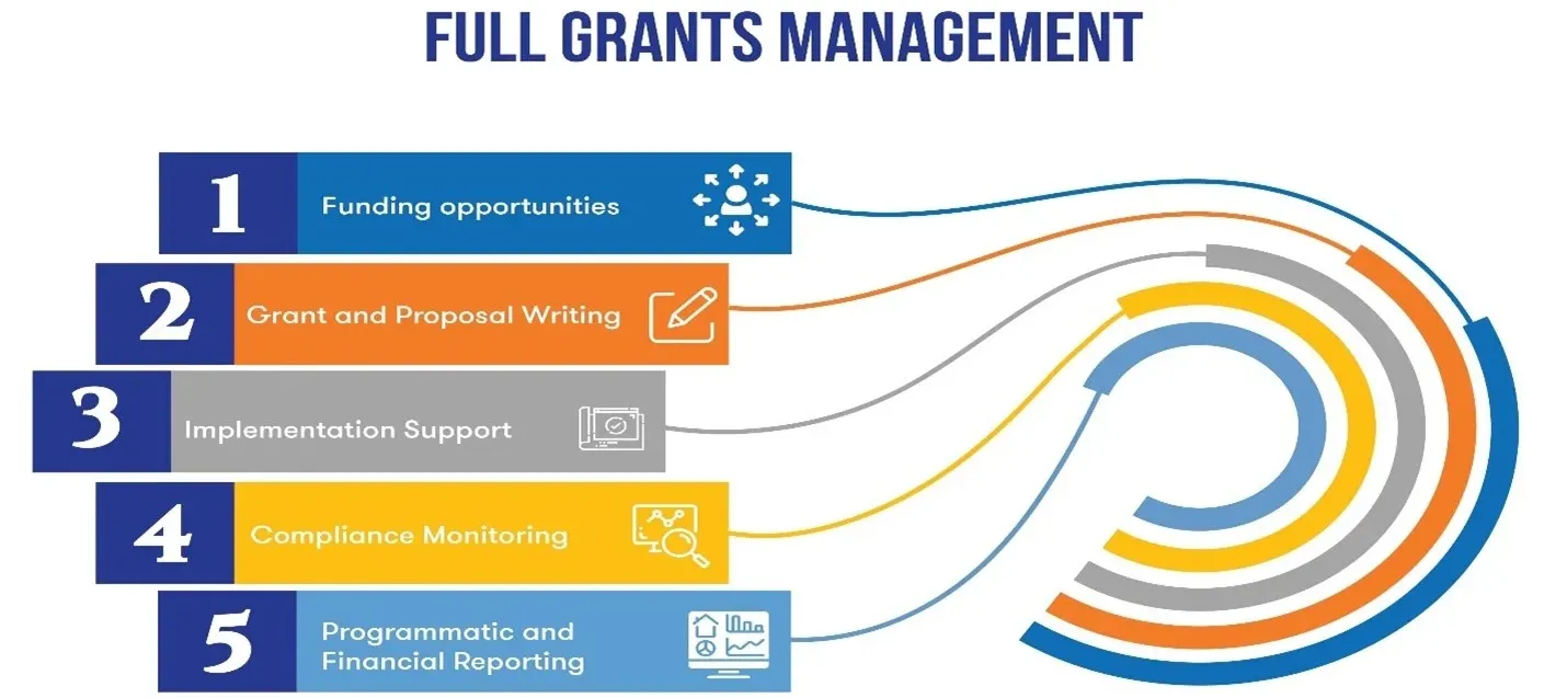 Grants Management Services